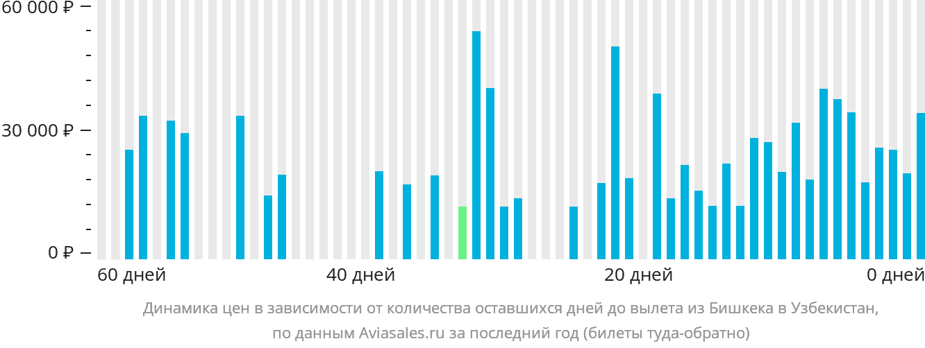 Динамика цен в зависимости от количества оставшихся дней до вылета из Бишкека в Узбекистан
