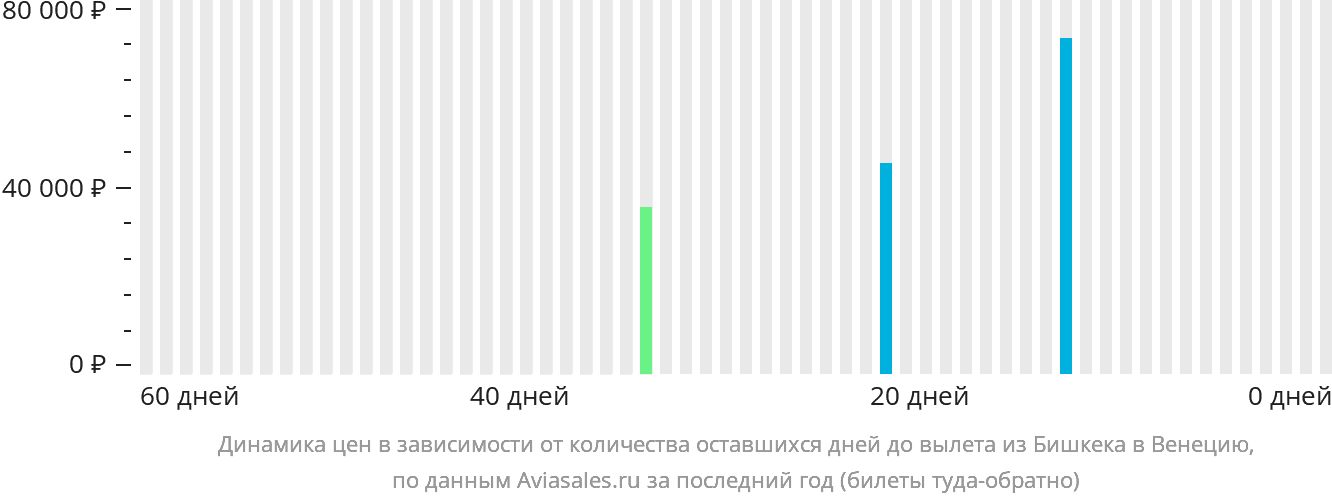 Динамика цен в зависимости от количества оставшихся дней до вылета из Бишкека в Венецию