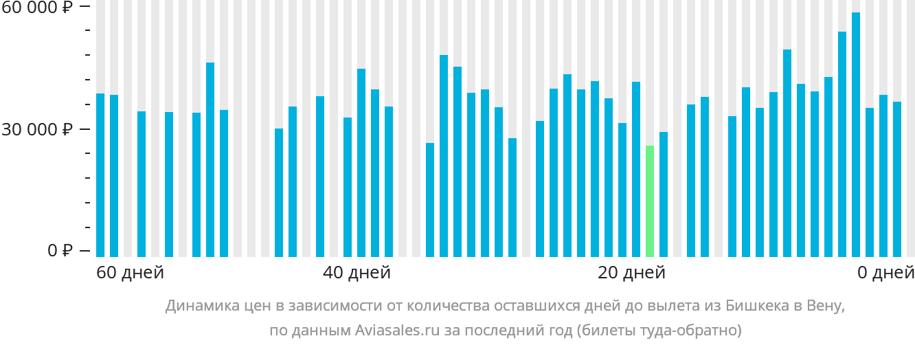 Динамика цен в зависимости от количества оставшихся дней до вылета из Бишкека в Вену