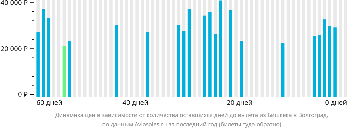 Динамика цен в зависимости от количества оставшихся дней до вылета из Бишкека в Волгоград