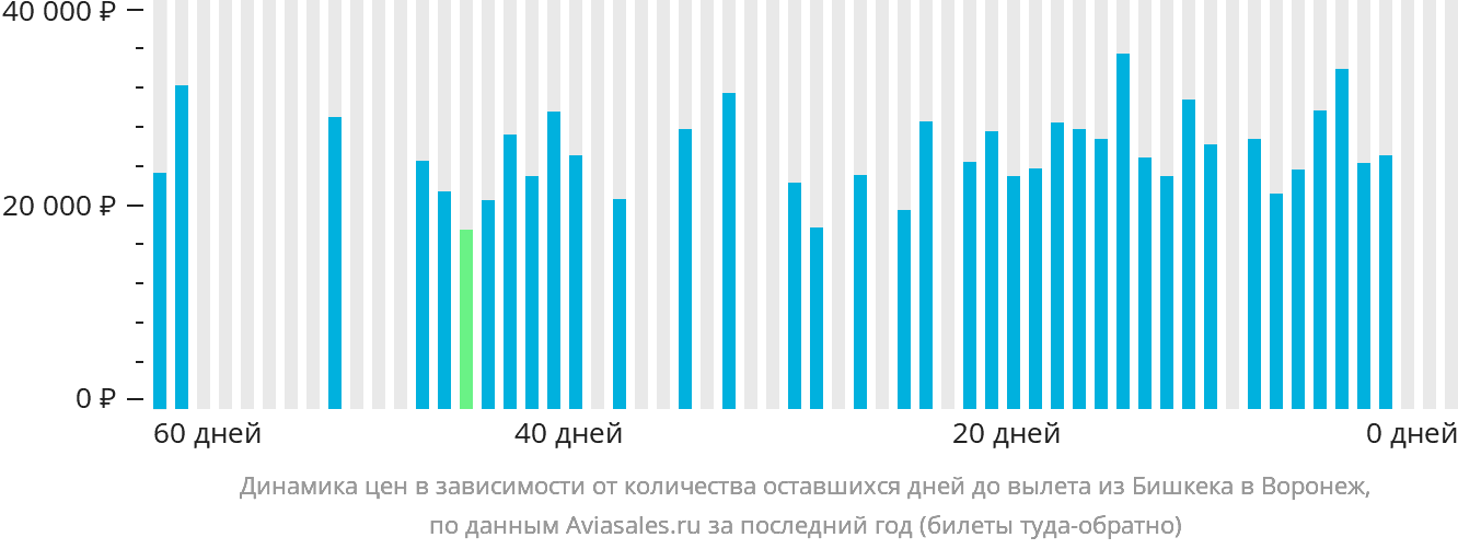 Динамика цен в зависимости от количества оставшихся дней до вылета из Бишкека в Воронеж