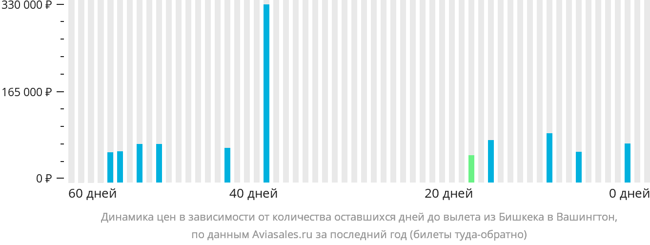 Динамика цен в зависимости от количества оставшихся дней до вылета из Бишкека в Вашингтон