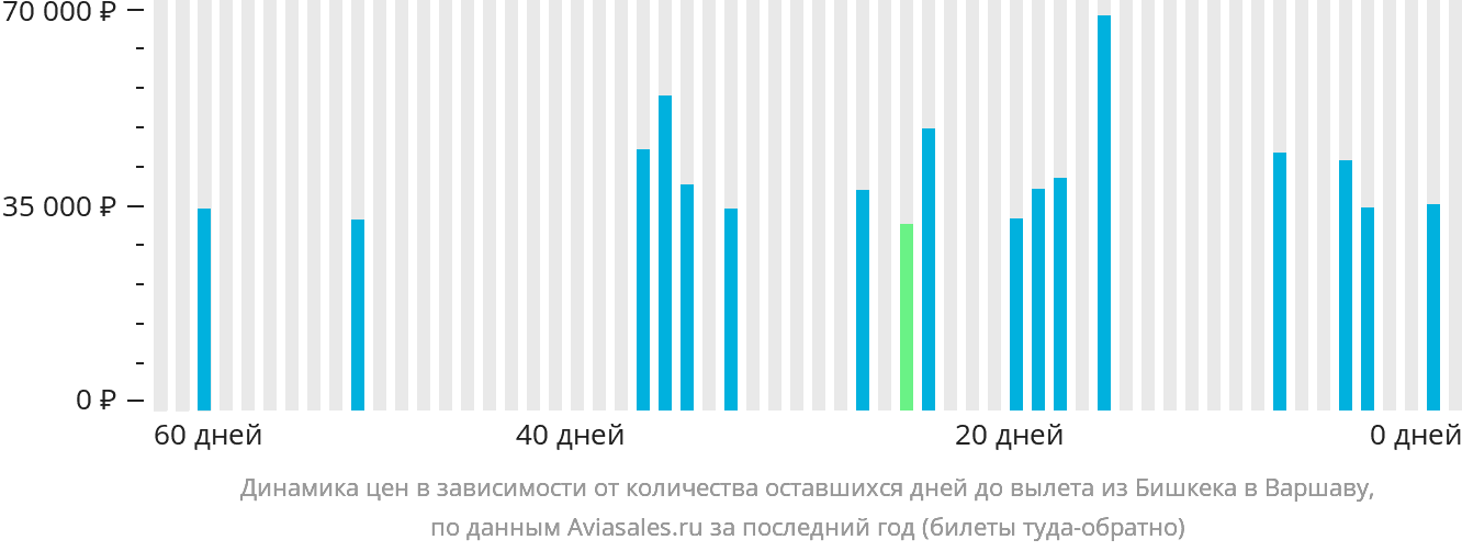Динамика цен в зависимости от количества оставшихся дней до вылета из Бишкека в Варшаву