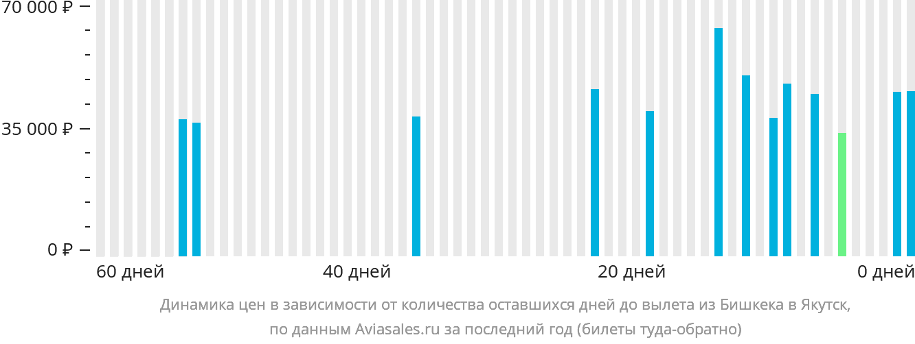 Динамика цен в зависимости от количества оставшихся дней до вылета из Бишкека в Якутск
