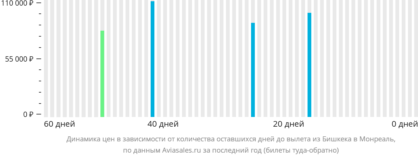 Динамика цен в зависимости от количества оставшихся дней до вылета из Бишкека в Монреаль