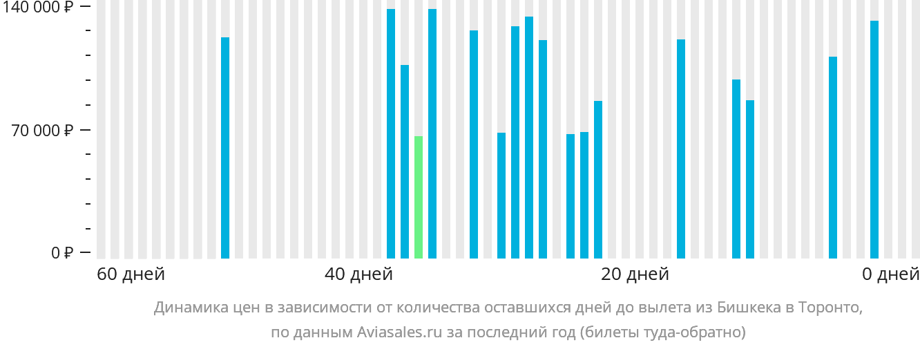 Динамика цен в зависимости от количества оставшихся дней до вылета из Бишкека в Торонто