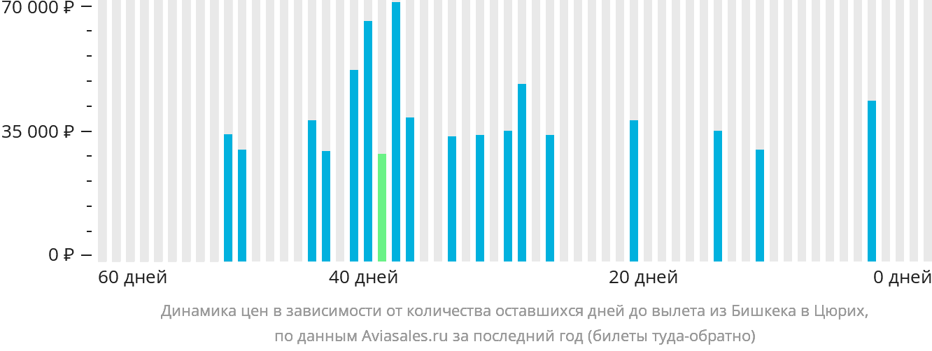 Динамика цен в зависимости от количества оставшихся дней до вылета из Бишкека в Цюрих