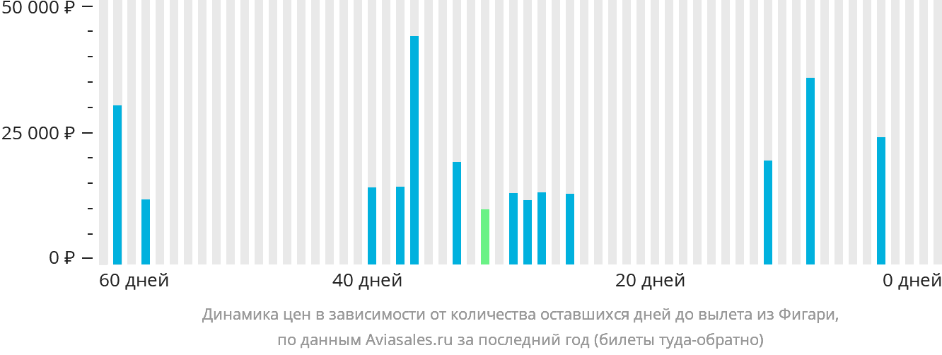 Динамика цен в зависимости от количества оставшихся дней до вылета из Фигари
