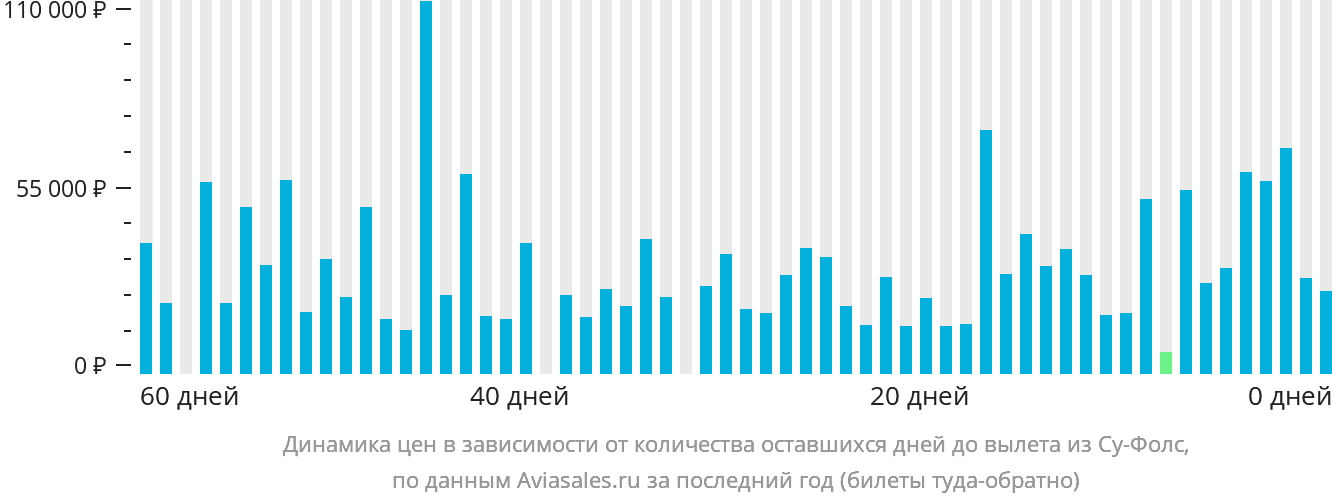 Динамика цен в зависимости от количества оставшихся дней до вылета из Су-Фолс