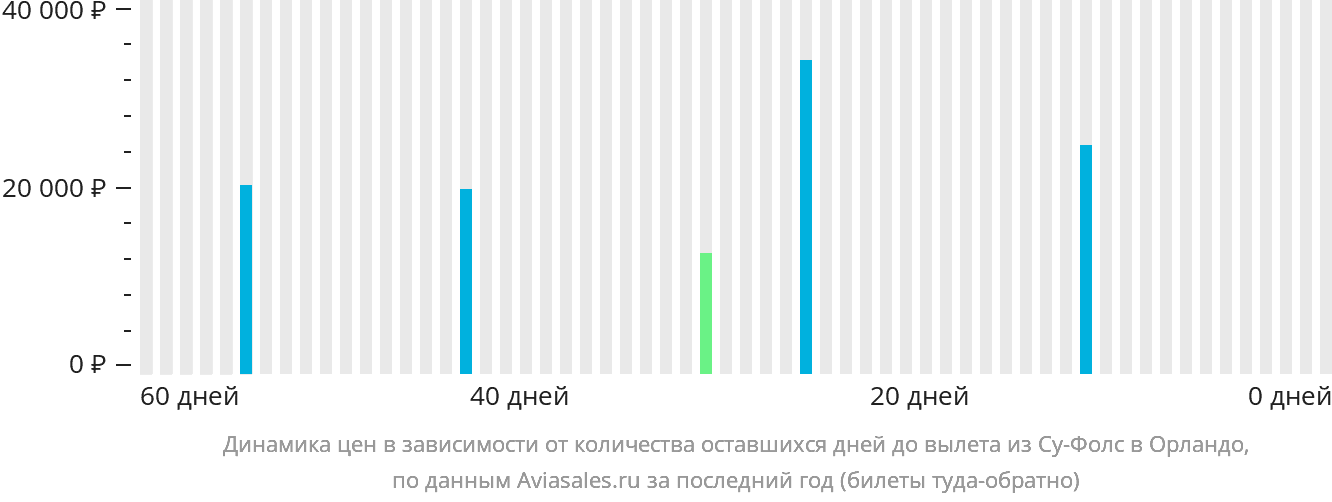 Динамика цен в зависимости от количества оставшихся дней до вылета из Су-Фолс в Орландо