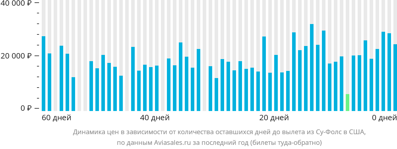 Динамика цен в зависимости от количества оставшихся дней до вылета из Су-Фолс в США