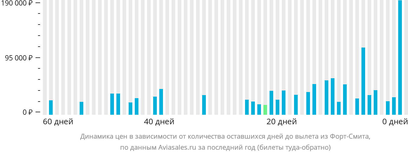 Динамика цен в зависимости от количества оставшихся дней до вылета из Форт-Смита