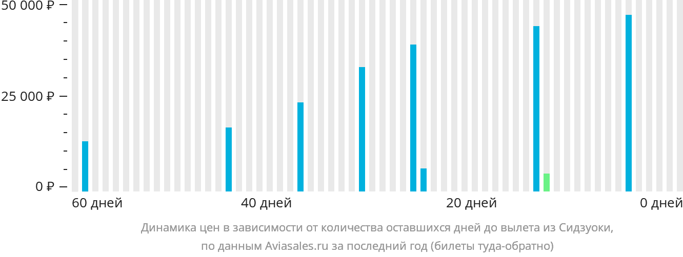 Динамика цен в зависимости от количества оставшихся дней до вылета из Сидзуоки