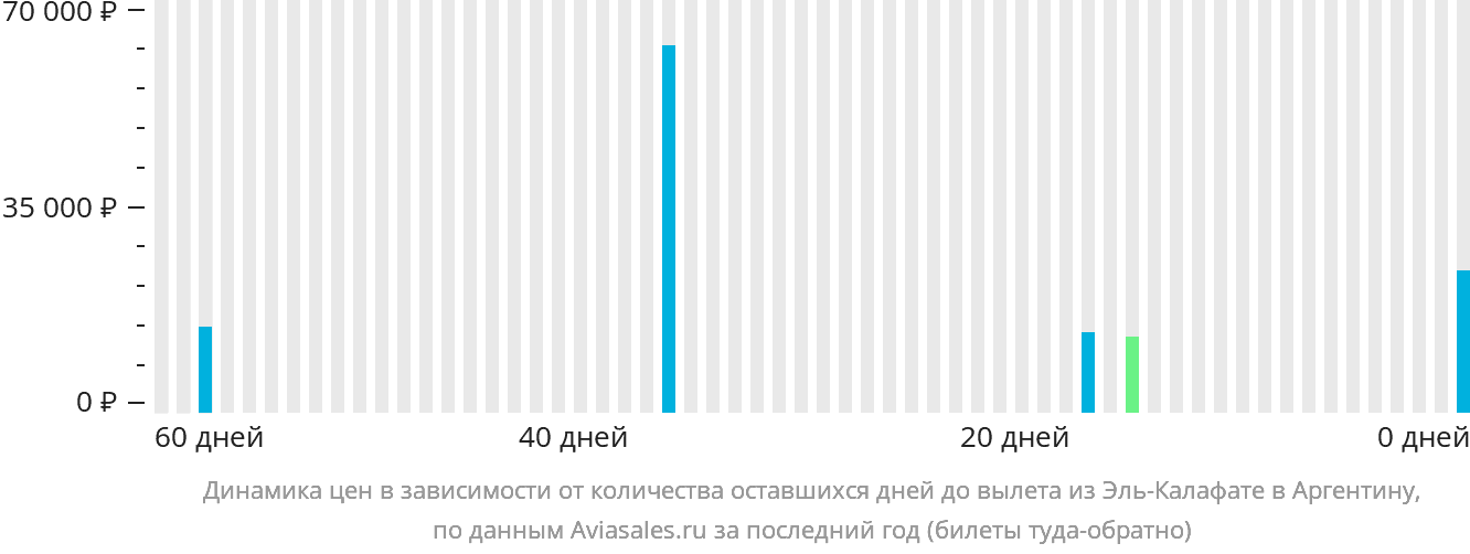Динамика цен в зависимости от количества оставшихся дней до вылета из Эль-Калафате в Аргентину