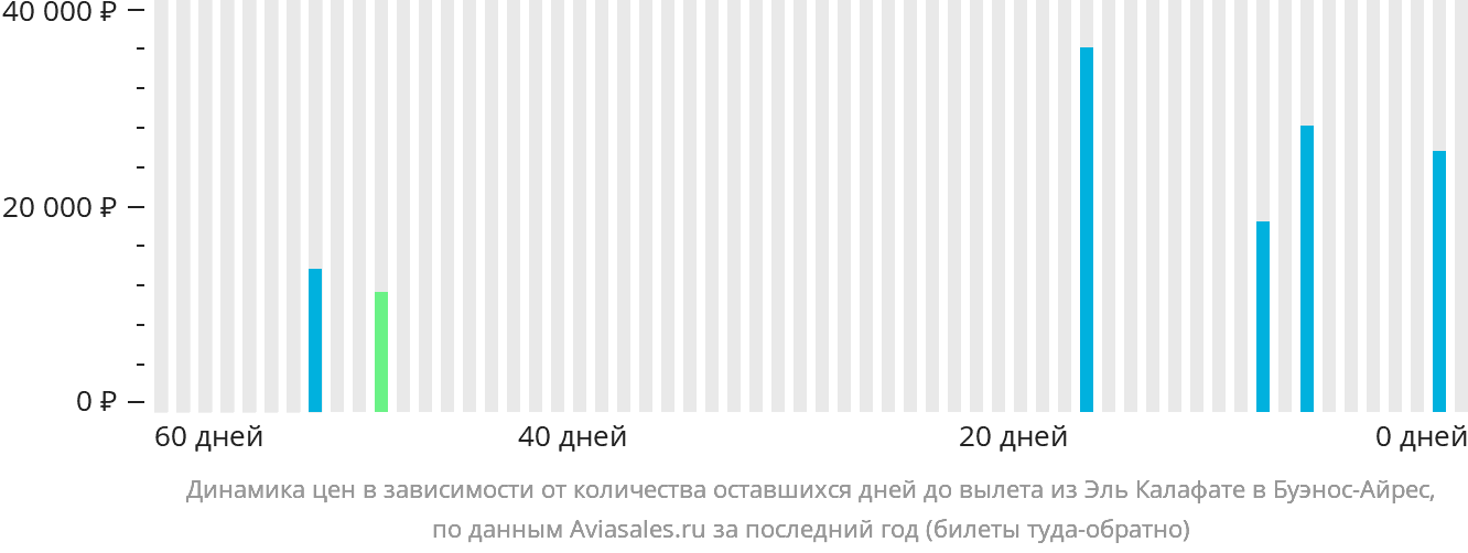 Динамика цен в зависимости от количества оставшихся дней до вылета из Эль-Калафате в Буэнос-Айрес