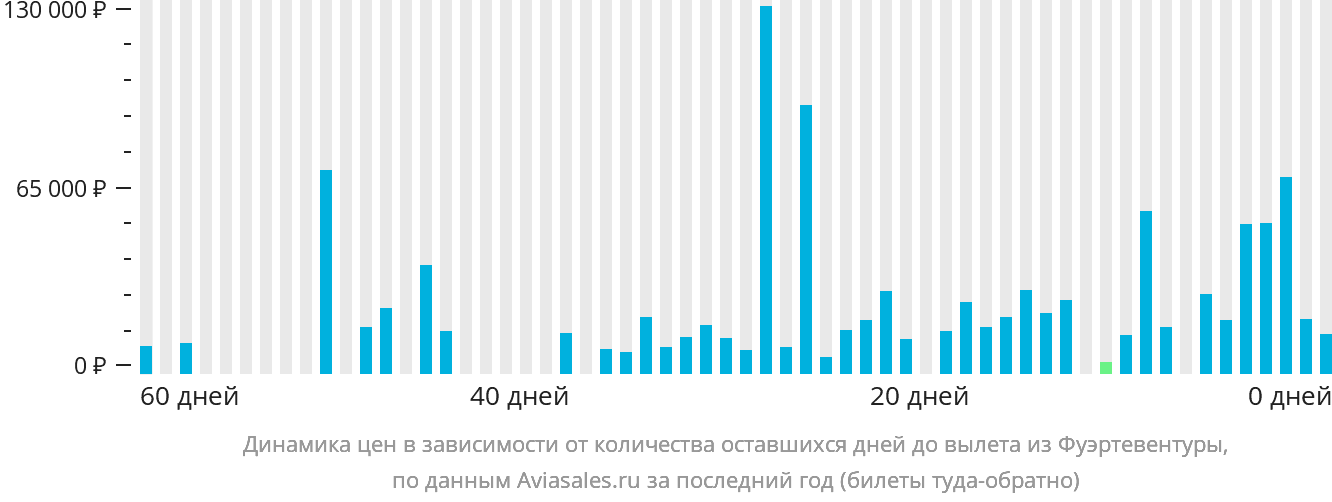 Динамика цен в зависимости от количества оставшихся дней до вылета из Фуэртевентуры