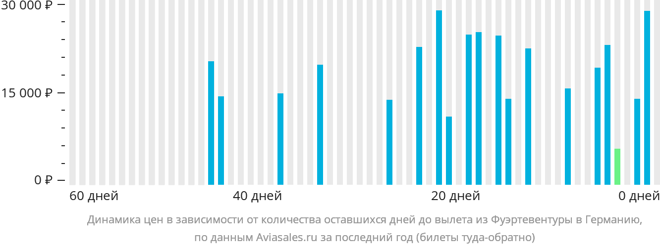 Динамика цен в зависимости от количества оставшихся дней до вылета из Фуэртевентуры в Германию