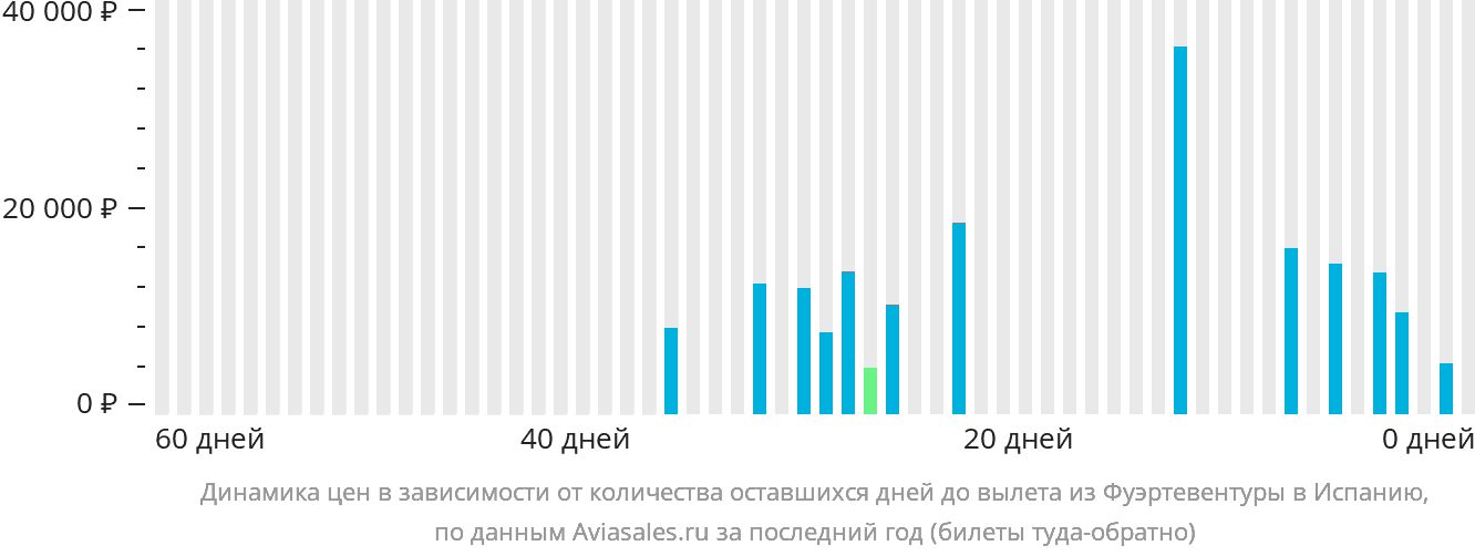 Динамика цен в зависимости от количества оставшихся дней до вылета из Фуэртевентуры в Испанию