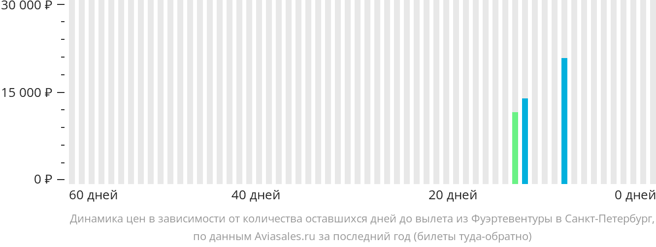 Динамика цен в зависимости от количества оставшихся дней до вылета из Фуэртевентуры в Санкт-Петербург