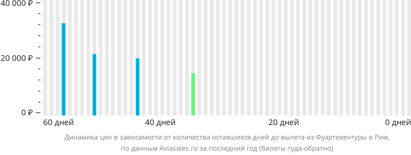Динамика цен в зависимости от количества оставшихся дней до вылета из Фуэртевентуры в Рим