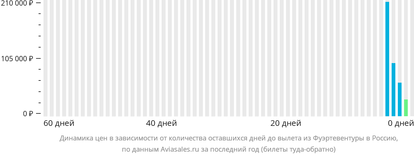 Динамика цен в зависимости от количества оставшихся дней до вылета из Фуэртевентуры в Россию