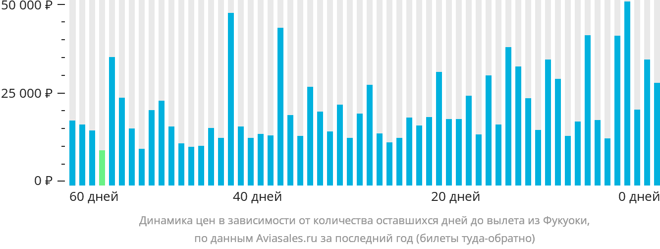 Динамика цен в зависимости от количества оставшихся дней до вылета из Фукуоки