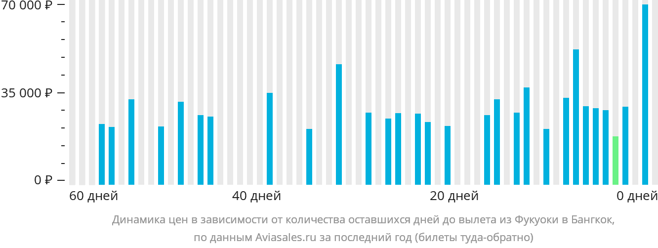 Динамика цен в зависимости от количества оставшихся дней до вылета из Фукуоки в Бангкок