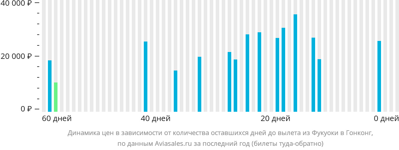 Динамика цен в зависимости от количества оставшихся дней до вылета из Фукуоки в Гонконг