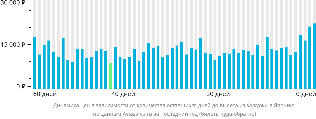 Динамика цен в зависимости от количества оставшихся дней до вылета из Фукуоки в Японию
