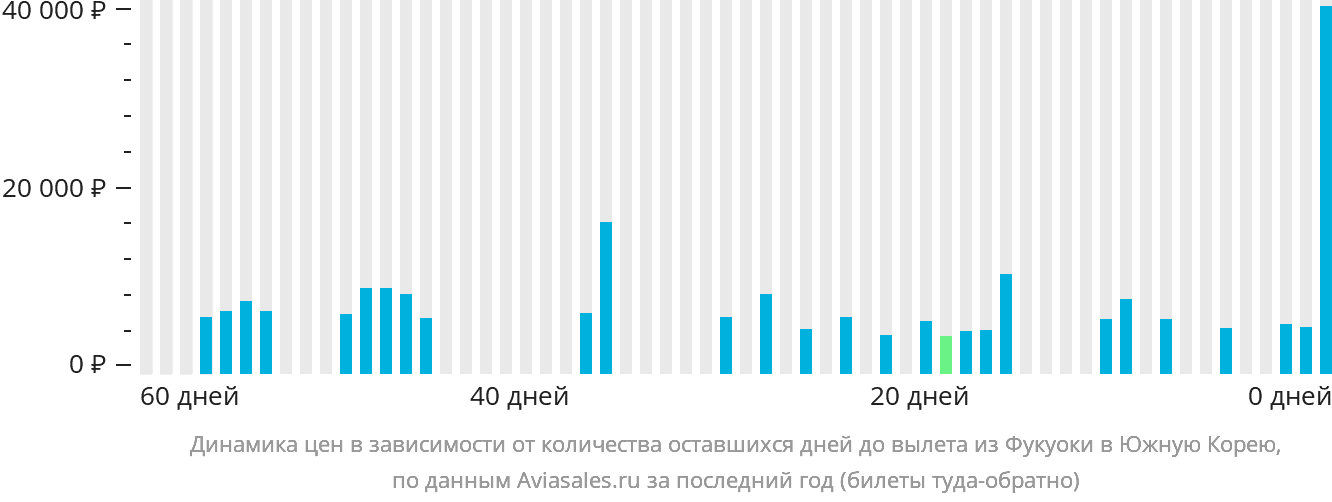 Динамика цен в зависимости от количества оставшихся дней до вылета из Фукуоки в Южную Корею
