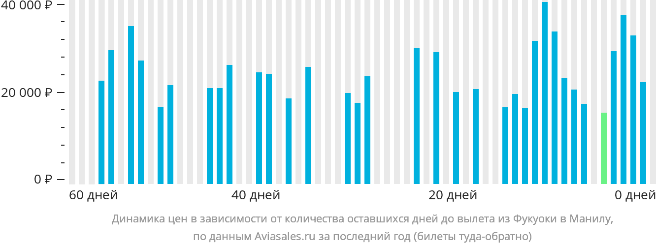 Динамика цен в зависимости от количества оставшихся дней до вылета из Фукуоки в Манилу