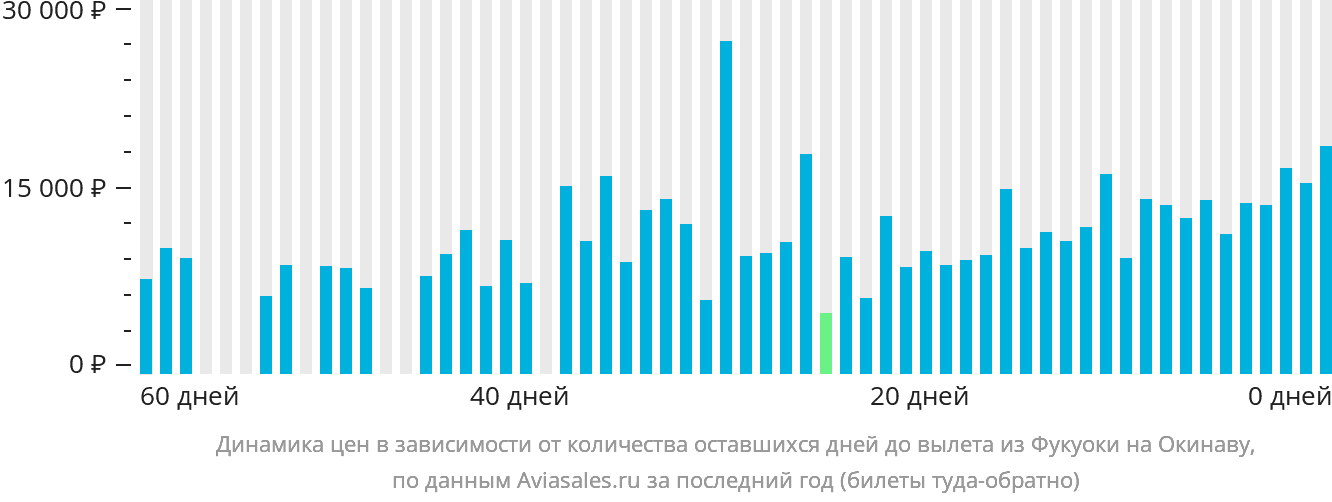 Динамика цен в зависимости от количества оставшихся дней до вылета из Фукуоки на Окинаву