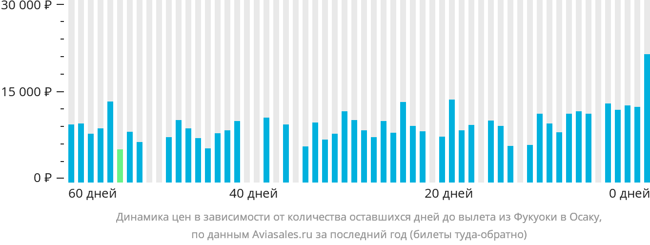 Динамика цен в зависимости от количества оставшихся дней до вылета из Фукуоки в Осаку