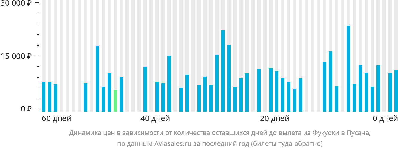 Динамика цен в зависимости от количества оставшихся дней до вылета из Фукуоки в Пусан