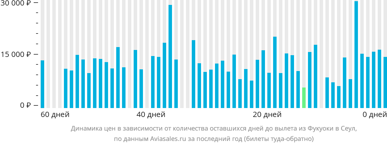 Динамика цен в зависимости от количества оставшихся дней до вылета из Фукуоки в Сеул