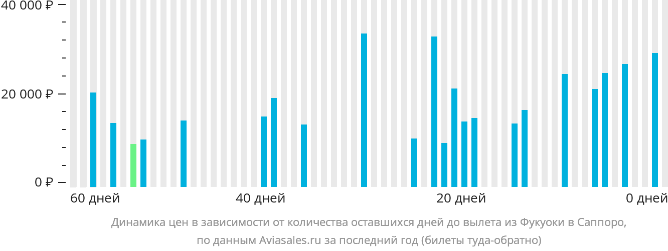 Динамика цен в зависимости от количества оставшихся дней до вылета из Фукуоки в Саппоро
