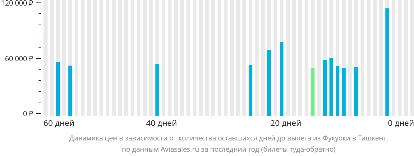 Динамика цен в зависимости от количества оставшихся дней до вылета из Фукуоки в Ташкент