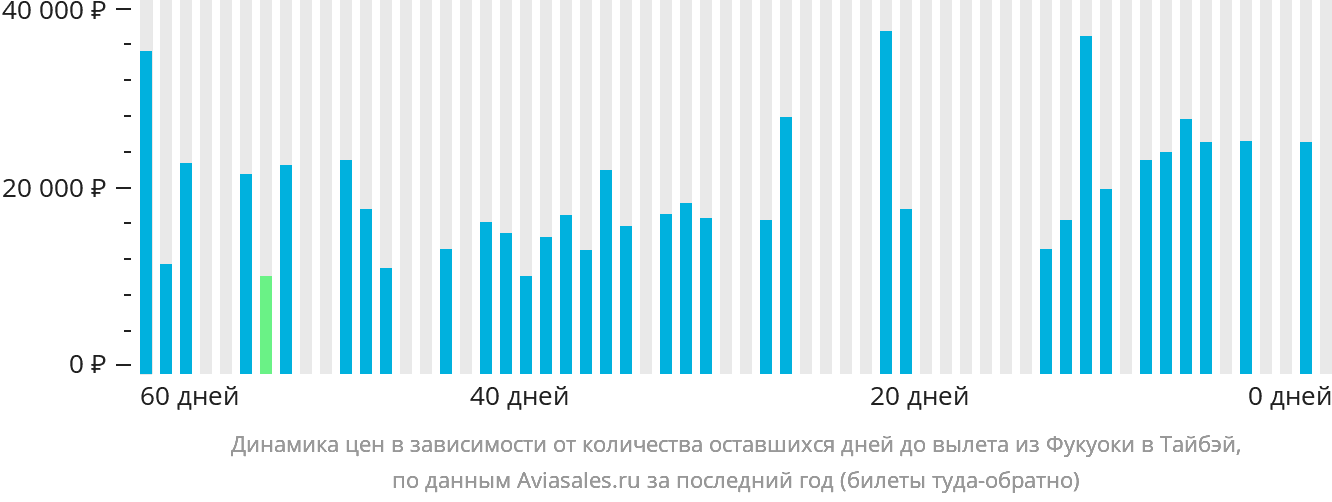 Динамика цен в зависимости от количества оставшихся дней до вылета из Фукуоки в Тайбэй