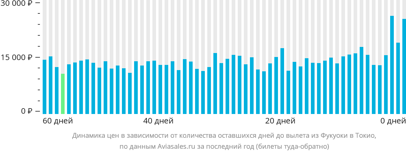 Динамика цен в зависимости от количества оставшихся дней до вылета из Фукуоки в Токио