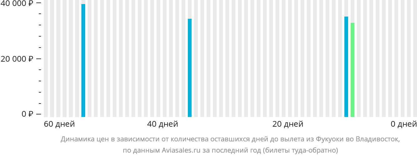 Динамика цен в зависимости от количества оставшихся дней до вылета из Фукуоки во Владивосток