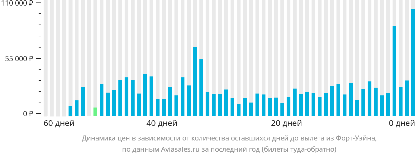 Динамика цен в зависимости от количества оставшихся дней до вылета из Форт-Уэйна