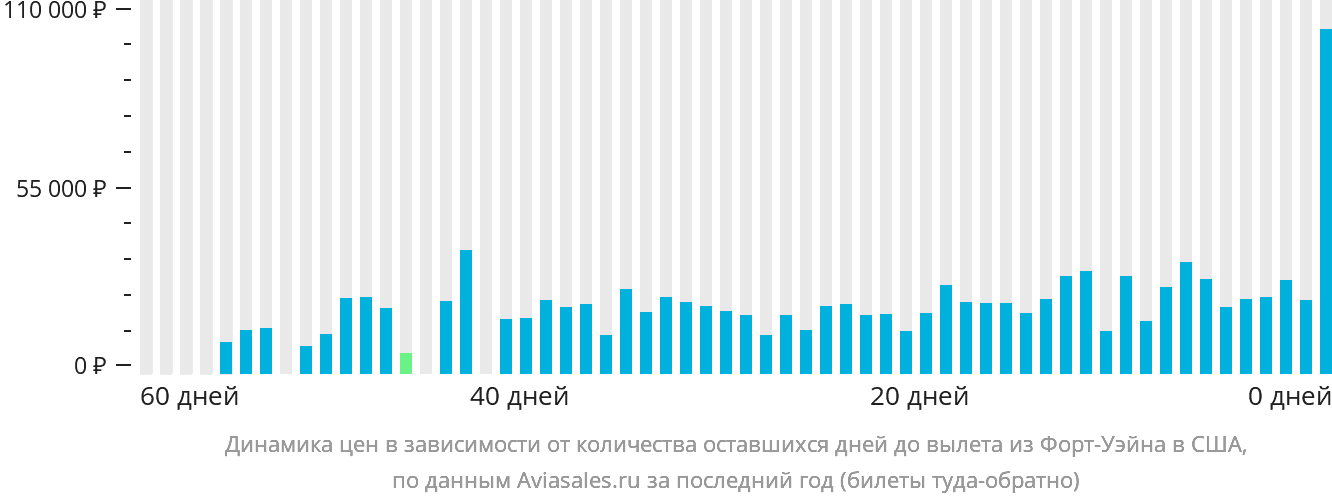 Динамика цен в зависимости от количества оставшихся дней до вылета из Форт-Уэйна в США