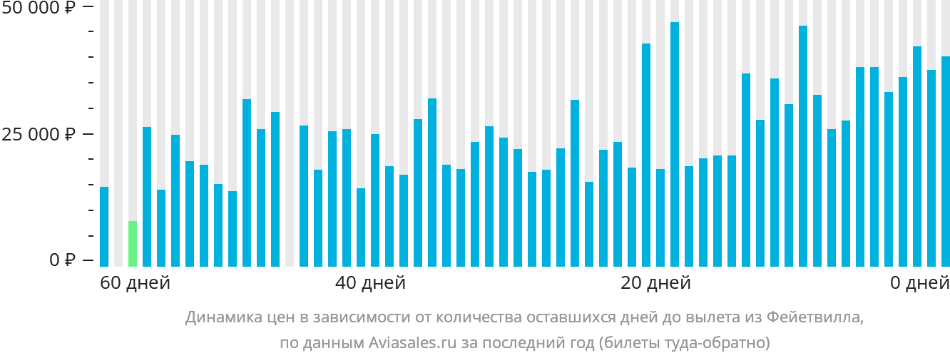Динамика цен в зависимости от количества оставшихся дней до вылета из Фейетвилла