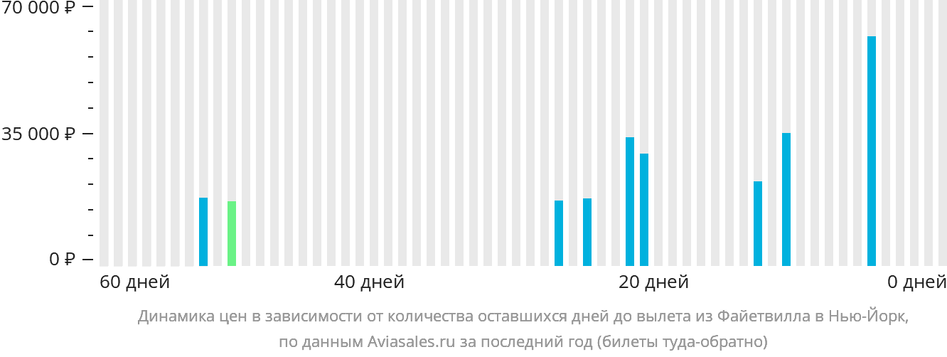 Динамика цен в зависимости от количества оставшихся дней до вылета из Фейетвилла в Нью-Йорк