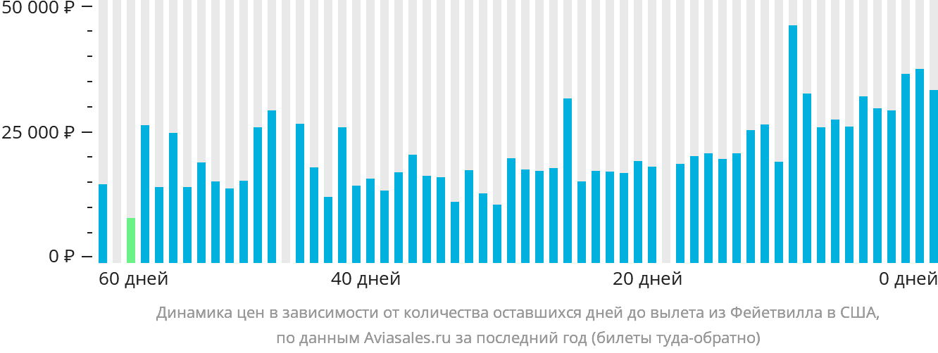 Динамика цен в зависимости от количества оставшихся дней до вылета из Фейетвилла в США