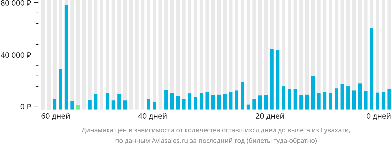Динамика цен в зависимости от количества оставшихся дней до вылета из Гувахати