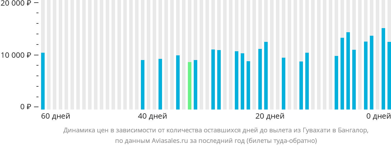 Динамика цен в зависимости от количества оставшихся дней до вылета из Гувахати в Бангалор