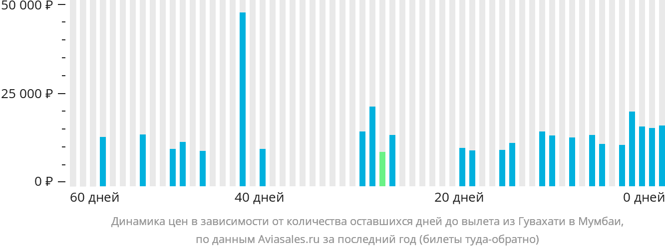 Динамика цен в зависимости от количества оставшихся дней до вылета из Гувахати в Мумбаи