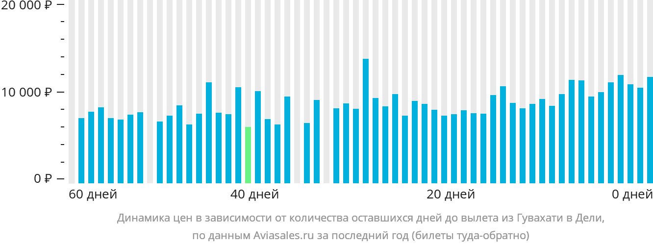 Динамика цен в зависимости от количества оставшихся дней до вылета из Гувахати в Дели