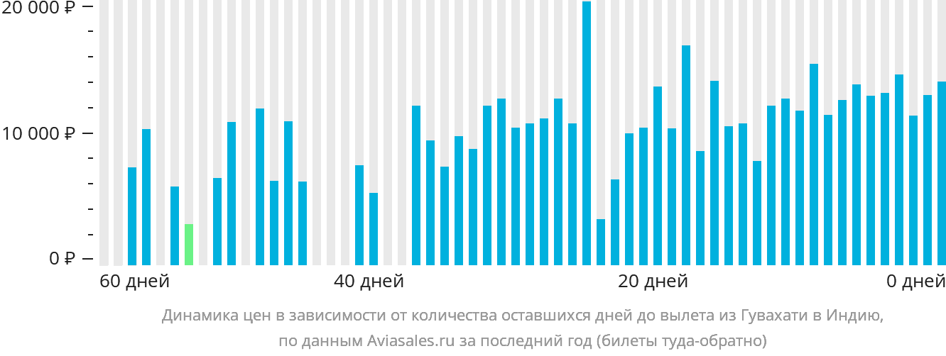 Динамика цен в зависимости от количества оставшихся дней до вылета из Гувахати в Индию